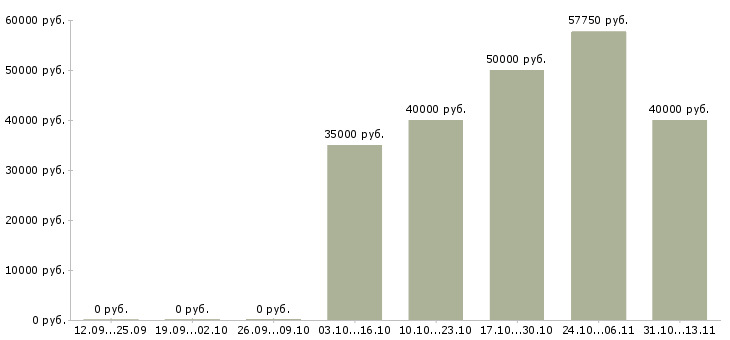 Вакансии «специалист по продвижению бренда компании»-Медиана зарплаты по вакансии «специалист по продвижению бренда компании» за 2 месяца