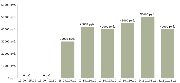 Вакансии «специалист по продвижению финансовых услуг»-Медиана зарплаты по вакансии «специалист по продвижению финансовых услуг» за 2 месяца
