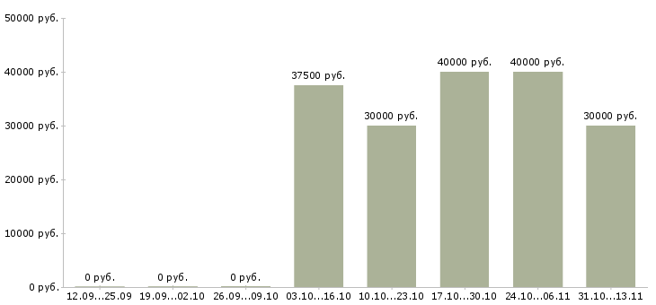 Вакансии «старший менеджер филиала»-Медиана зарплаты по вакансии «старший менеджер филиала» за 2 месяца