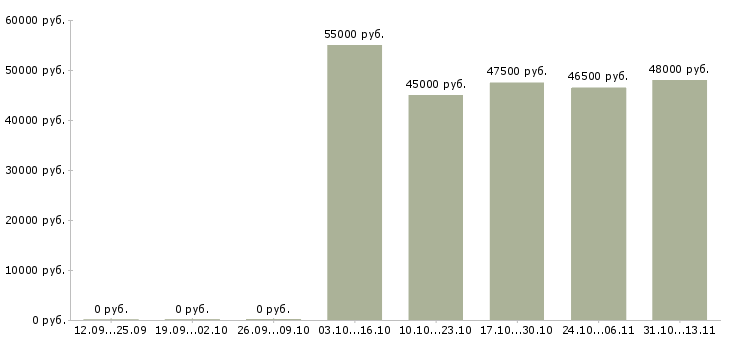 Вакансии «супервайзер на промоакции»-Медиана зарплаты по вакансии «супервайзер на промоакции» за 2 месяца