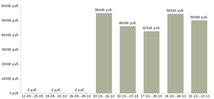 Вакансии «техник по автоматизации производственных процессов»-Медиана зарплаты по вакансии «техник по автоматизации производственных процессов» за 2 месяца