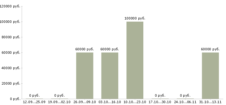 Вакансии «топливщик в автосервис»-Медиана зарплаты по вакансии «топливщик в автосервис» за 2 месяца