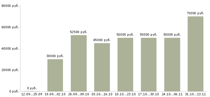 Вакансии «требуется на работу шлифовщик»-Медиана зарплаты по вакансии «требуется на работу шлифовщик» за 2 месяца