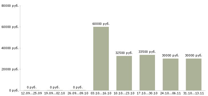 Вакансии «требуется станочник на производство»-Медиана зарплаты по вакансии «требуется станочник на производство» за 2 месяца