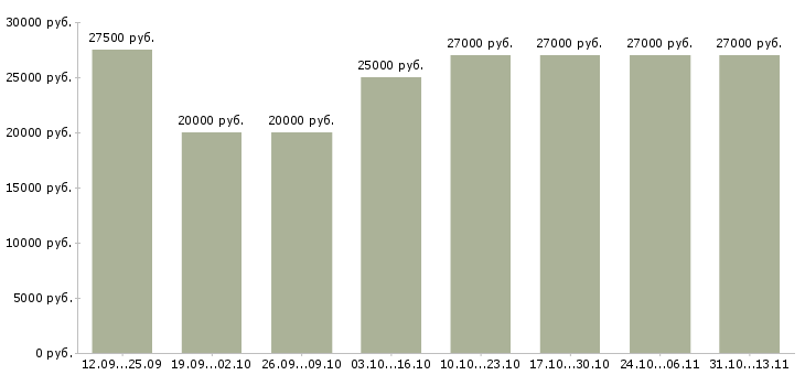 Вакансии «требуются сотрудники на подработку»-Медиана зарплаты по вакансии «требуются сотрудники на подработку» за 2 месяца