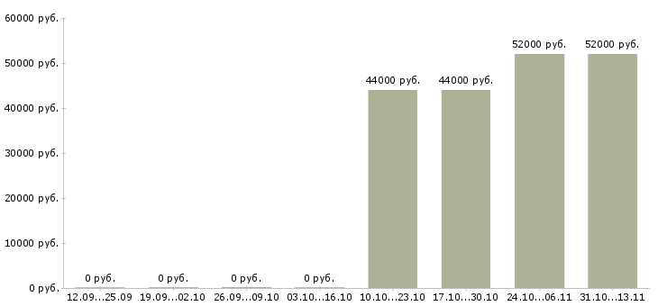Вакансии «укладчик сухарей»-Медиана зарплаты по вакансии «укладчик сухарей» за 2 месяца
