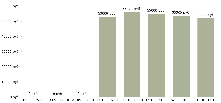 Вакансии «упаковщик в магазин одежды»-Медиана зарплаты по вакансии «упаковщик в магазин одежды» за 2 месяца