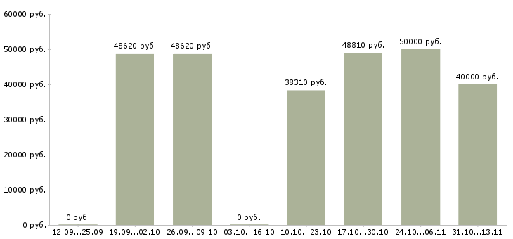 Вакансии «упаковщик в хлебное производство»-Медиана зарплаты по вакансии «упаковщик в хлебное производство» за 2 месяца