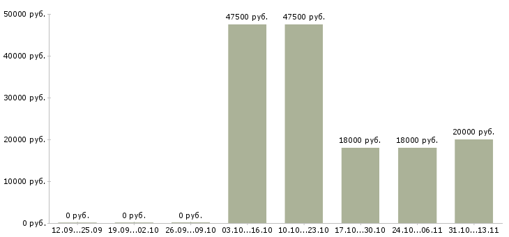 Вакансии «упаковщик парфюмерной продукции»-Медиана зарплаты по вакансии «упаковщик парфюмерной продукции» за 2 месяца