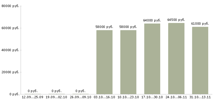 Вакансии «упаковщик чая на фабрику»-Медиана зарплаты по вакансии «упаковщик чая на фабрику» за 2 месяца