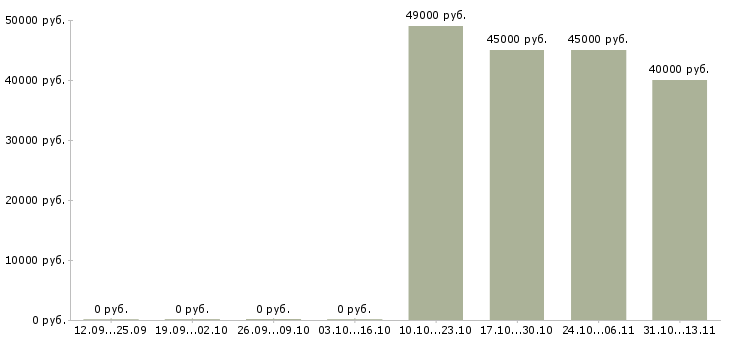 Вакансии «управляющий кафе быстрого питания»-Медиана зарплаты по вакансии «управляющий кафе быстрого питания» за 2 месяца