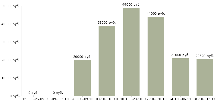 Вакансии «фасовщик на склад игрушек»-Медиана зарплаты по вакансии «фасовщик на склад игрушек» за 2 месяца