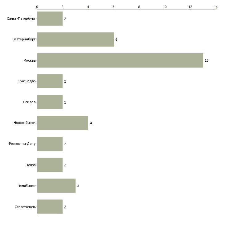 Найти работу java junior разработчик-Число вакансий «java junior разработчик» на сайте в городах Росcии
