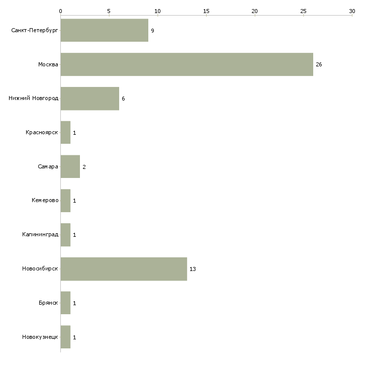 Найти работу senior ios разработчик-Число вакансий «senior ios разработчик» на сайте в городах Росcии