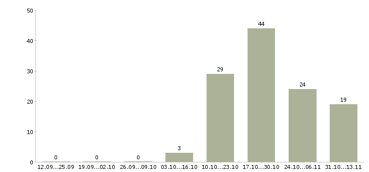 Работа «senior ios разработчик»-Число вакансий «senior ios разработчик» на сайте за 2 месяца