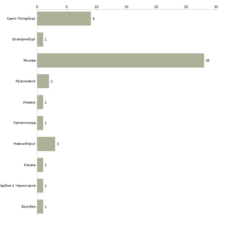 Найти работу team lead php-Число вакансий «team lead php» на сайте в городах Росcии