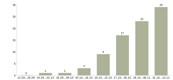 Работа «team lead php»-Число вакансий «team lead php» на сайте за 2 месяца