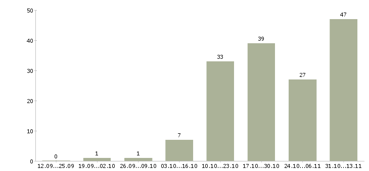 Работа «агент по офисной недвижимости»-Число вакансий «агент по офисной недвижимости» на сайте за 2 месяца