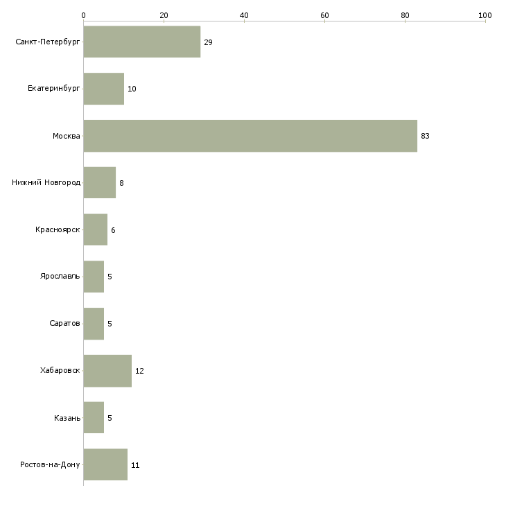 Найти работу администратор в отдел сервиса-Число вакансий «администратор в отдел сервиса» на сайте в городах Росcии