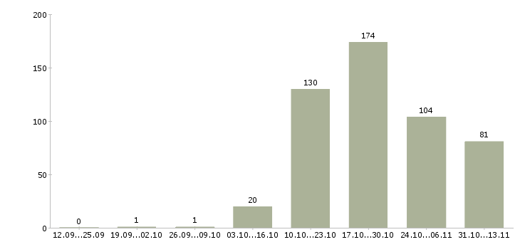 Работа «администратор в отдел сервиса»-Число вакансий «администратор в отдел сервиса» на сайте за 2 месяца