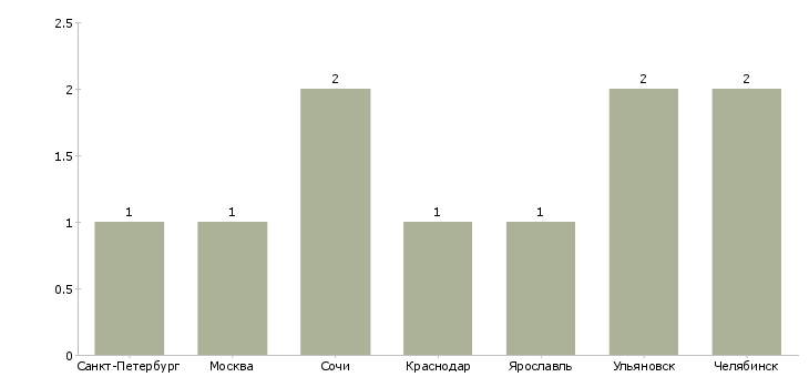 Найти работу администратор стойки приема и размещения-Число вакансий «администратор стойки приема и размещения» на сайте в городах Росcии
