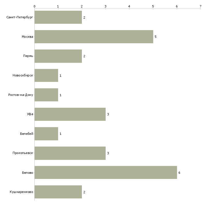 Найти работу администратор учебного класса-Число вакансий «администратор учебного класса» на сайте в городах Росcии