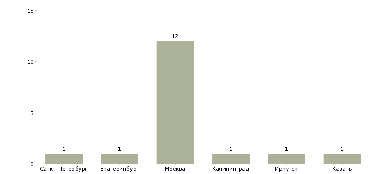 Найти работу ассистент территориального менеджера-Число вакансий «ассистент территориального менеджера» на сайте в городах Росcии