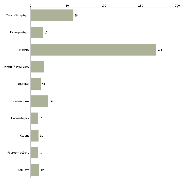 Найти работу ведущий менеджер по продажам дмс-Число вакансий «ведущий менеджер по продажам дмс» на сайте в городах Росcии