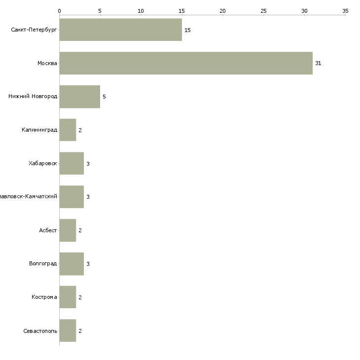 Найти работу ведущий специалист отдела подбора персонала-Число вакансий «ведущий специалист отдела подбора персонала» на сайте в городах Росcии