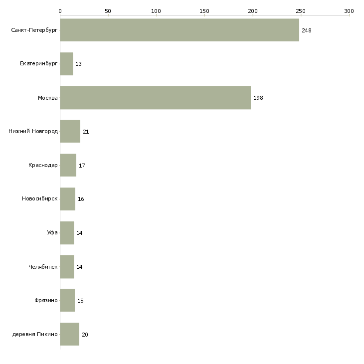 Найти работу водитель автомобиля категории д-Число вакансий «водитель автомобиля категории д» на сайте в городах Росcии
