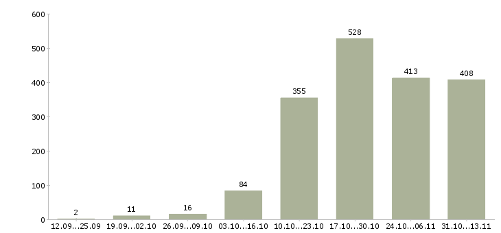 Работа «водитель автомобиля категории д»-Число вакансий «водитель автомобиля категории д» на сайте за 2 месяца