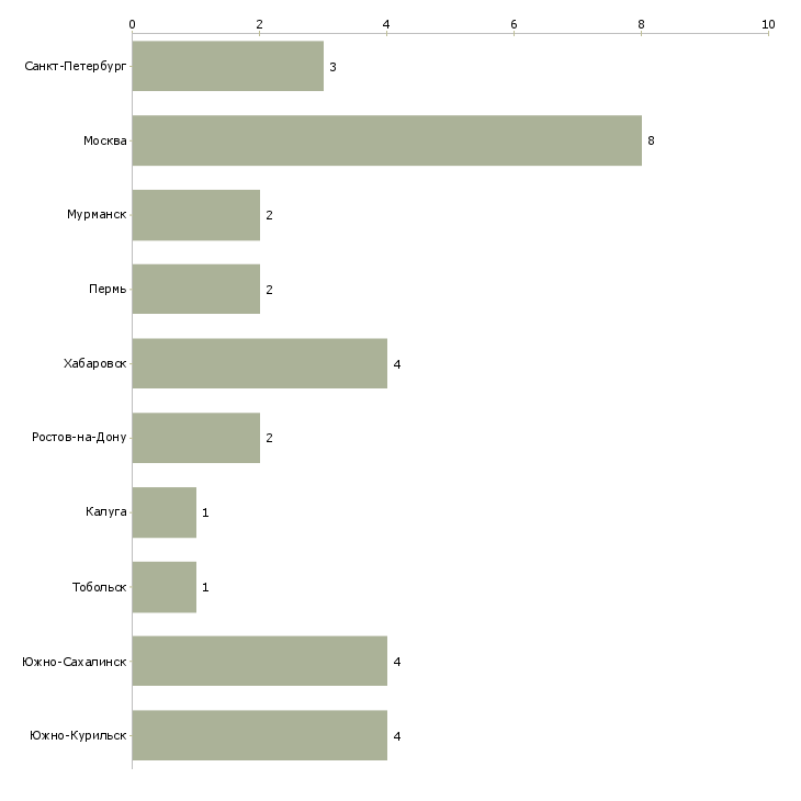 Найти работу водитель погрузчика автомобильного-Число вакансий «водитель погрузчика автомобильного» на сайте в городах Росcии