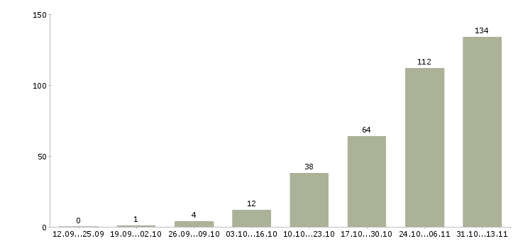 Работа «водитель такси на личной иномарке»-Число вакансий «водитель такси на личной иномарке» на сайте за 2 месяца