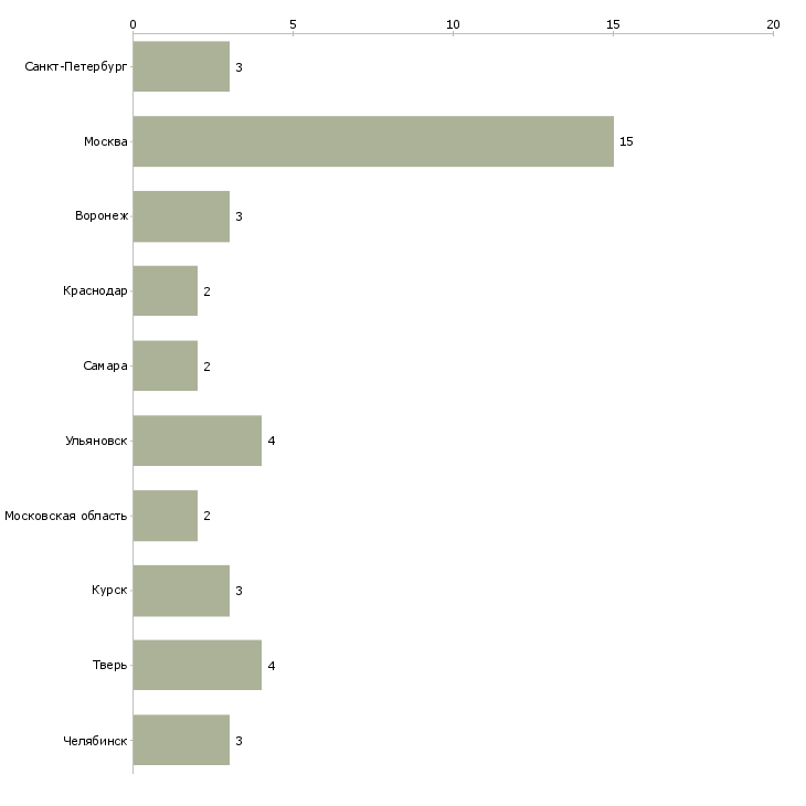 Найти работу грузчик бытового оборудования-Число вакансий «грузчик бытового оборудования» на сайте в городах Росcии