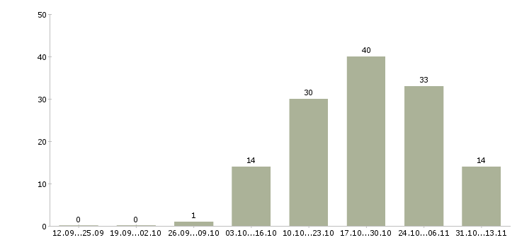 Работа «грузчик бытового оборудования»-Число вакансий «грузчик бытового оборудования» на сайте за 2 месяца