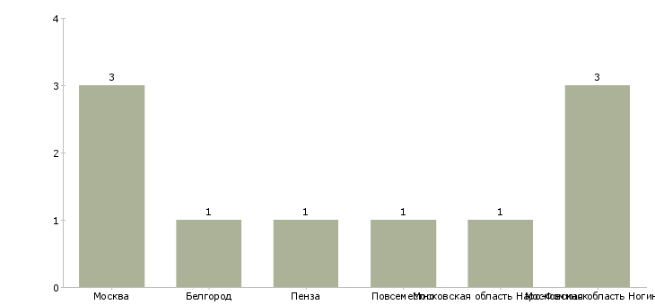 Найти работу грузчик на склад матрасов-Число вакансий «грузчик на склад матрасов» на сайте в городах Росcии