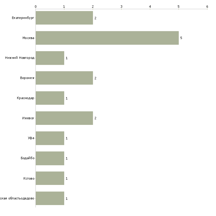 Найти работу грузчик склада медикаментов-Число вакансий «грузчик склада медикаментов» на сайте в городах Росcии