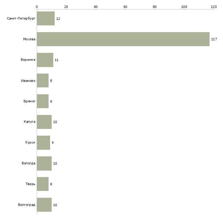 Найти работу грузчики на склад цифровой техники-Число вакансий «грузчики на склад цифровой техники» на сайте в городах Росcии