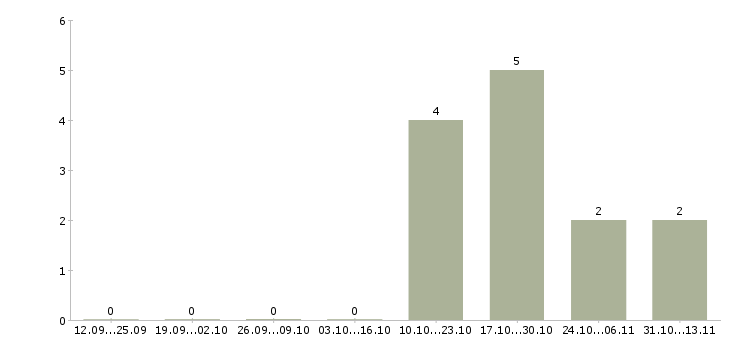 Работа «директор филиала лизинговой компании»-Число вакансий «директор филиала лизинговой компании» на сайте за 2 месяца