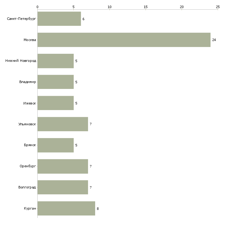 Найти работу для работы требуется шлифовщик-Число вакансий «для работы требуется шлифовщик» на сайте в городах Росcии
