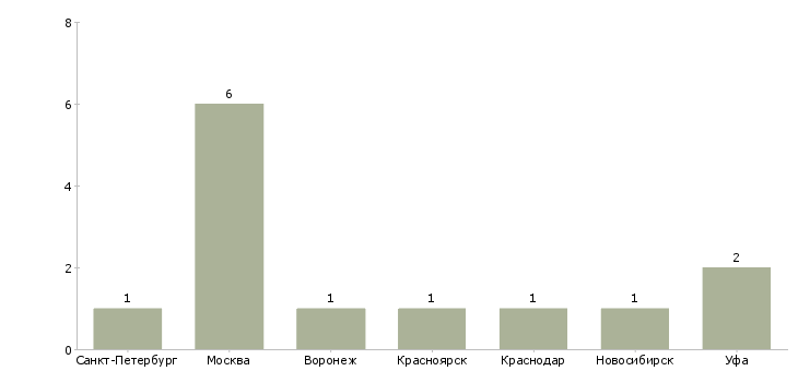 Найти работу заместитель руководителя отдела переводов-Число вакансий «заместитель руководителя отдела переводов» на сайте в городах Росcии