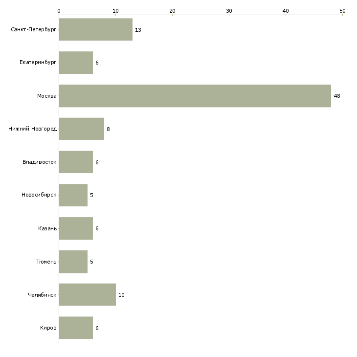 Найти работу заместитель руководителя по развитию бизнеса-Число вакансий «заместитель руководителя по развитию бизнеса» на сайте в городах Росcии