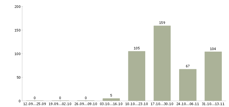 Работа «заместитель руководителя по развитию бизнеса»-Число вакансий «заместитель руководителя по развитию бизнеса» на сайте за 2 месяца