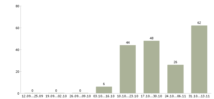 Работа «инженер по ремонту стиральных машин»-Число вакансий «инженер по ремонту стиральных машин» на сайте за 2 месяца