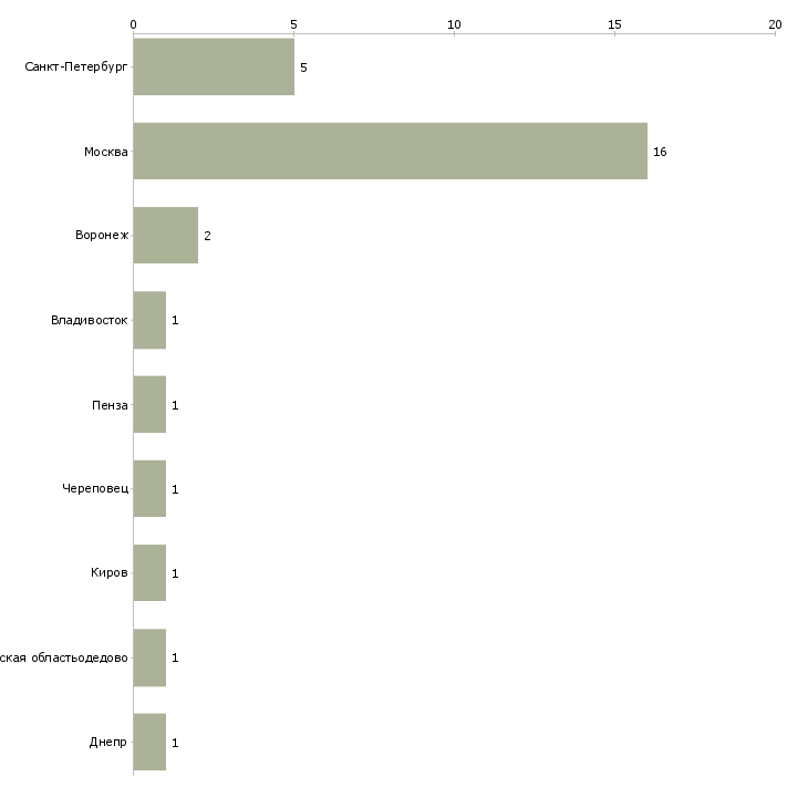 Найти работу инженер технической поддержки первой линии-Число вакансий «инженер технической поддержки первой линии» на сайте в городах Росcии