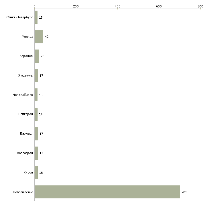 Найти работу карьера в интернете без вложений-Число вакансий «карьера в интернете без вложений» на сайте в городах Росcии