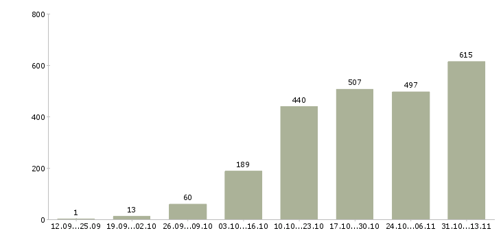 Работа «карьера в интернете без вложений»-Число вакансий «карьера в интернете без вложений» на сайте за 2 месяца