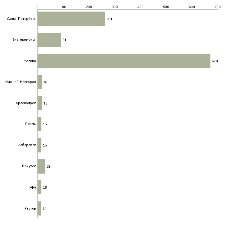 Найти работу кассир в магазин розничной торговли-Число вакансий «кассир в магазин розничной торговли» на сайте в городах Росcии