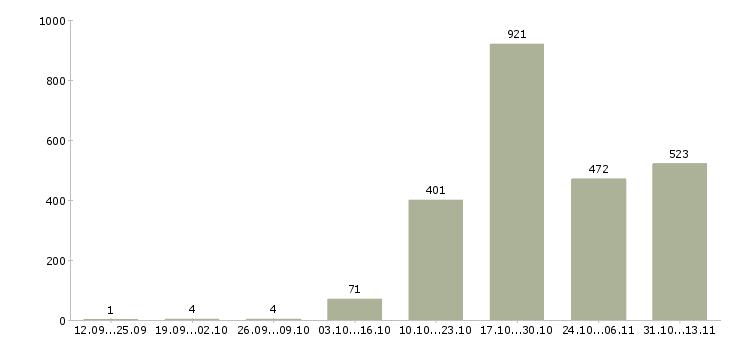 Работа «кассир в магазин розничной торговли»-Число вакансий «кассир в магазин розничной торговли» на сайте за 2 месяца