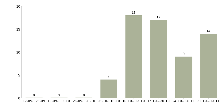 Работа «кассир в магазин строительных материалов»-Число вакансий «кассир в магазин строительных материалов» на сайте за 2 месяца